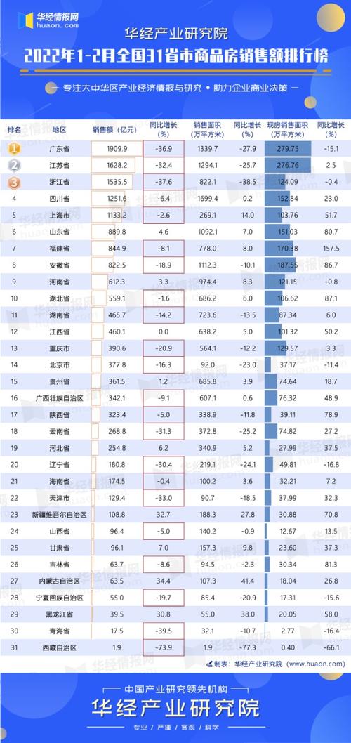 2022年12月全国31省市商品房销售额排行榜前五破1000亿元广东领跑