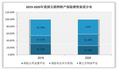 我国互联网保险行业产品结构 销售渠道及市场渗透情况简析