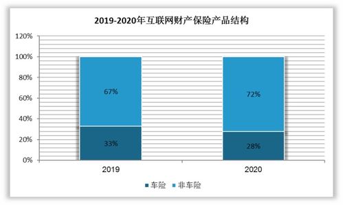 我国互联网保险行业产品结构 销售渠道及市场渗透情况简析