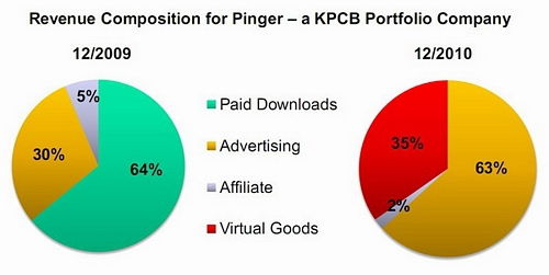 知名风投kpcb发布 移动互联网趋势报告